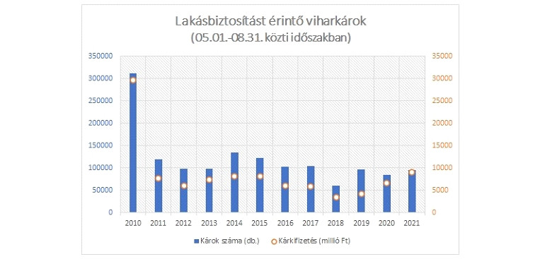 Eurorisk-viharkárok-grafikon